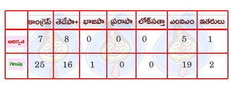 greater hyd elections,congress,tdp,mim  greater hyd elections, congress, tdp, mim